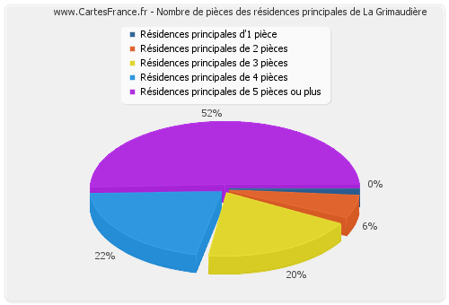 Nombre de pièces des résidences principales de La Grimaudière